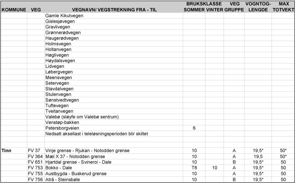 i teleløsningsperioden blir skiltet Tinn FV 37 Vinje grense - Rjukan - Notodden grense 10 A 19,5* 50* FV 364 Mæl X 37 - Notodden grense 10 A 19,5 50* FV 651