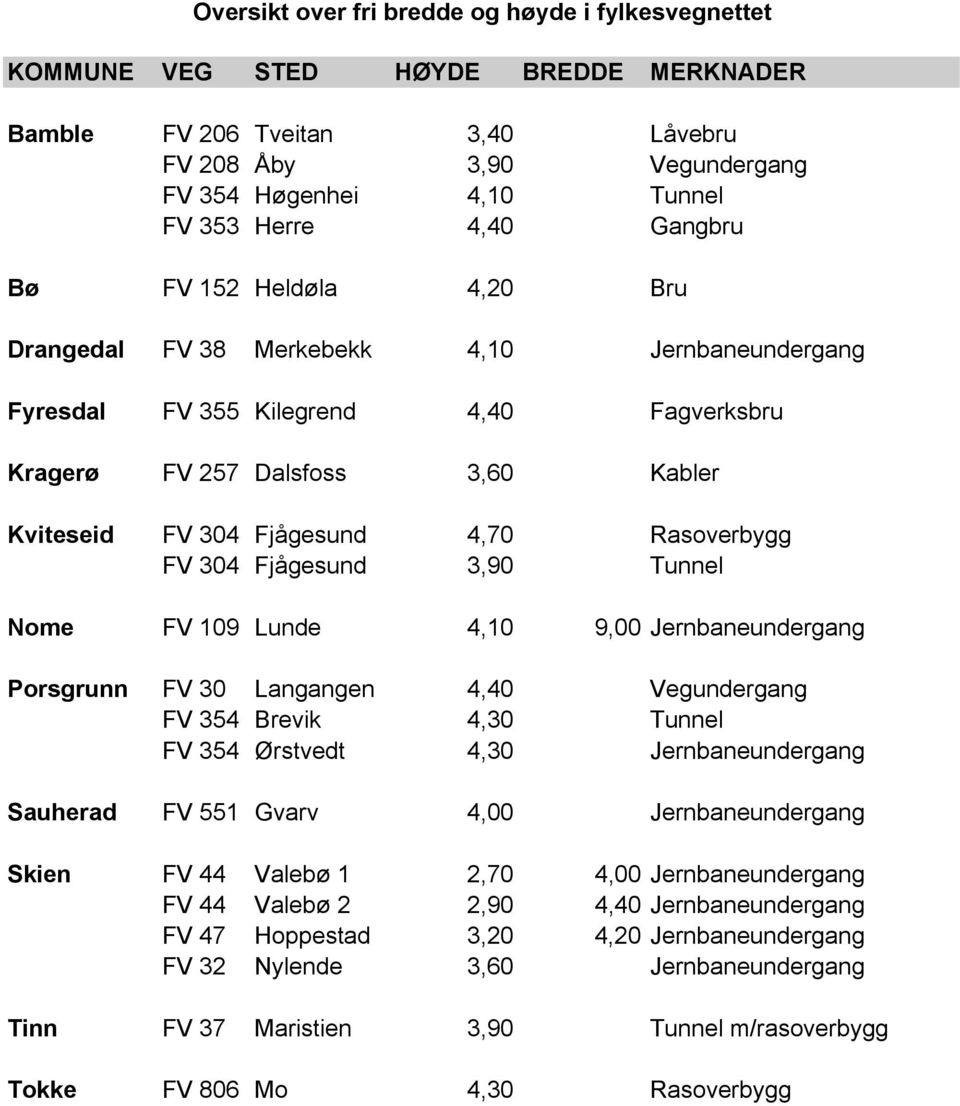 Rasoverbygg FV 304 Fjågesund 3,90 Tunnel Nome FV 109 Lunde 4,10 9,00 Jernbaneundergang Porsgrunn FV 30 Langangen 4,40 Vegundergang FV 354 Brevik 4,30 Tunnel FV 354 Ørstvedt 4,30 Jernbaneundergang