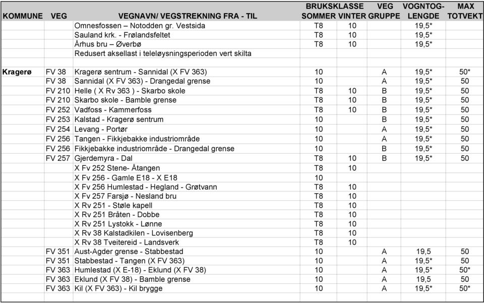 FV 363) - Drangedal grense 10 A 19,5* 50 FV 210 Helle ( X Rv 363 ) - Skarbo skole T8 10 B 19,5* 50 FV 210 Skarbo skole - Bamble grense T8 10 B 19,5* 50 FV 252 Vadfoss - Kammerfoss T8 10 B 19,5* 50 FV