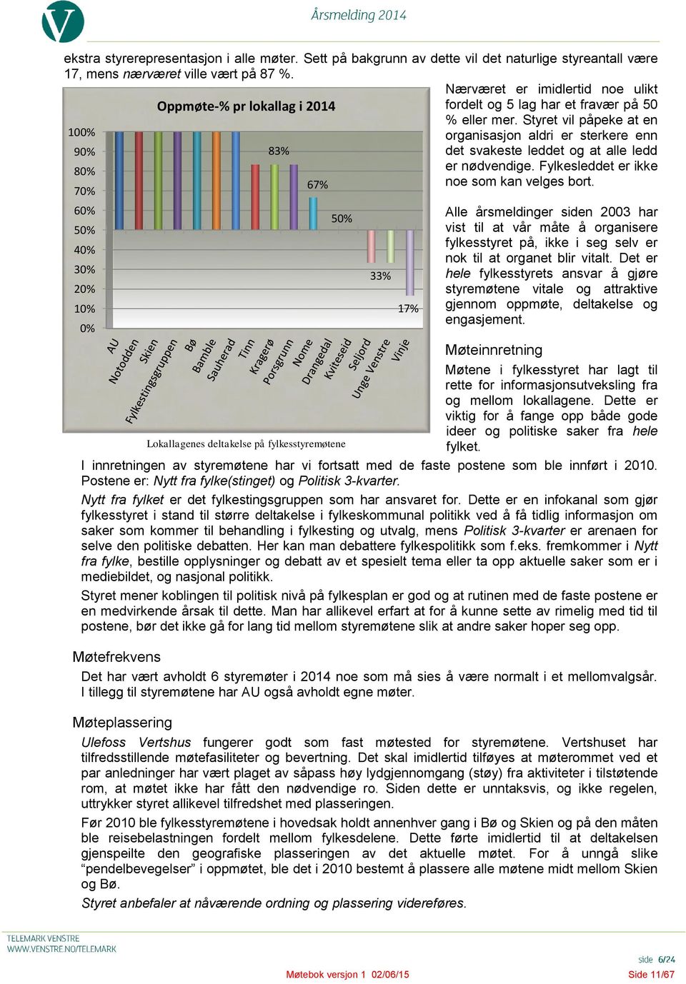 Styret vil påpeke at en 100% 90% 83% organisasjon aldri er sterkere enn det svakeste leddet og at alle ledd 80% er nødvendige. Fylkesleddet er ikke 67% noe som kan velges bort.