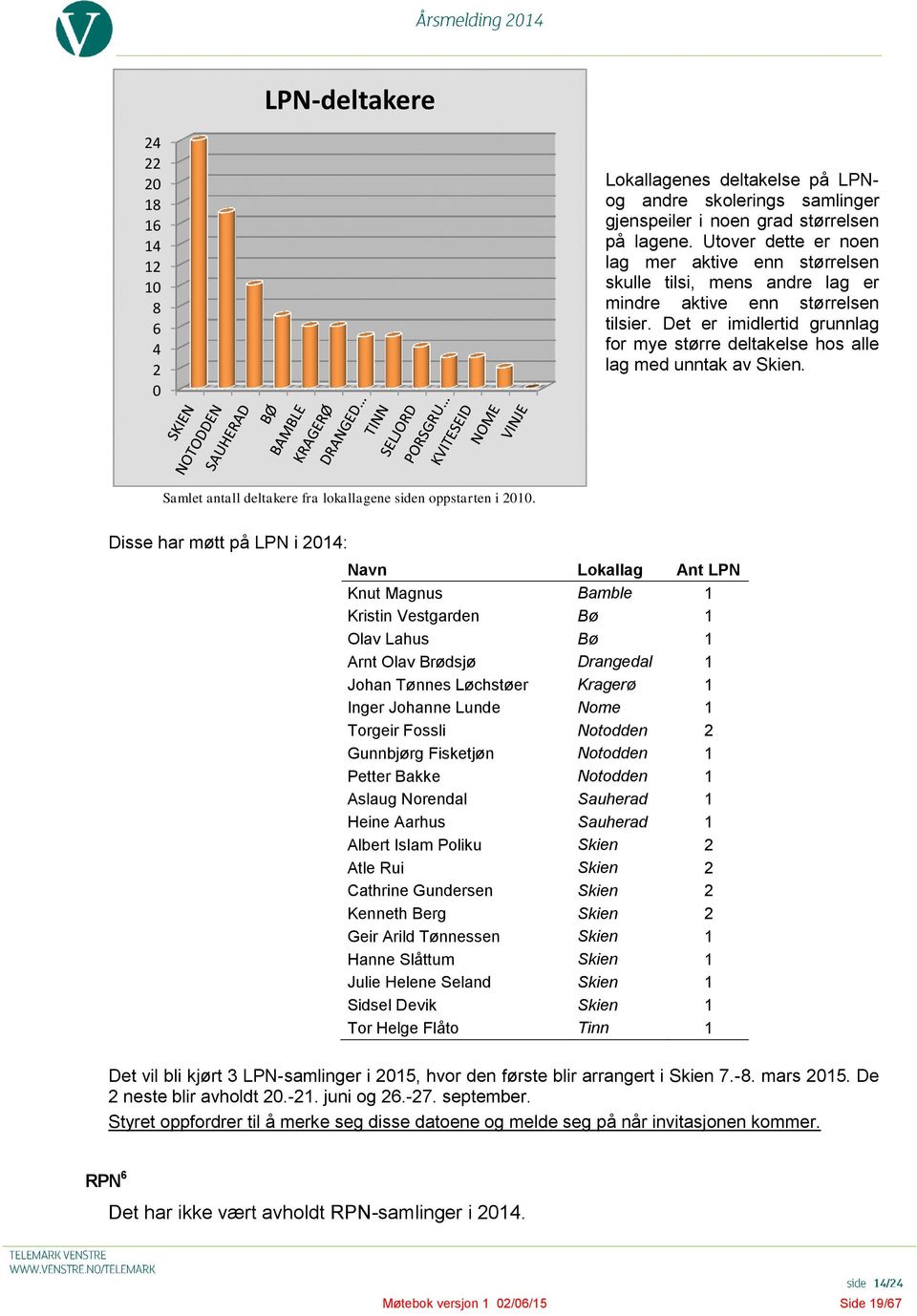 Det er imidlertid grunnlag for mye større deltakelse hos alle lag med unntak av Skien. Samlet antall deltakere fra lokallagene siden oppstarten i 2010.