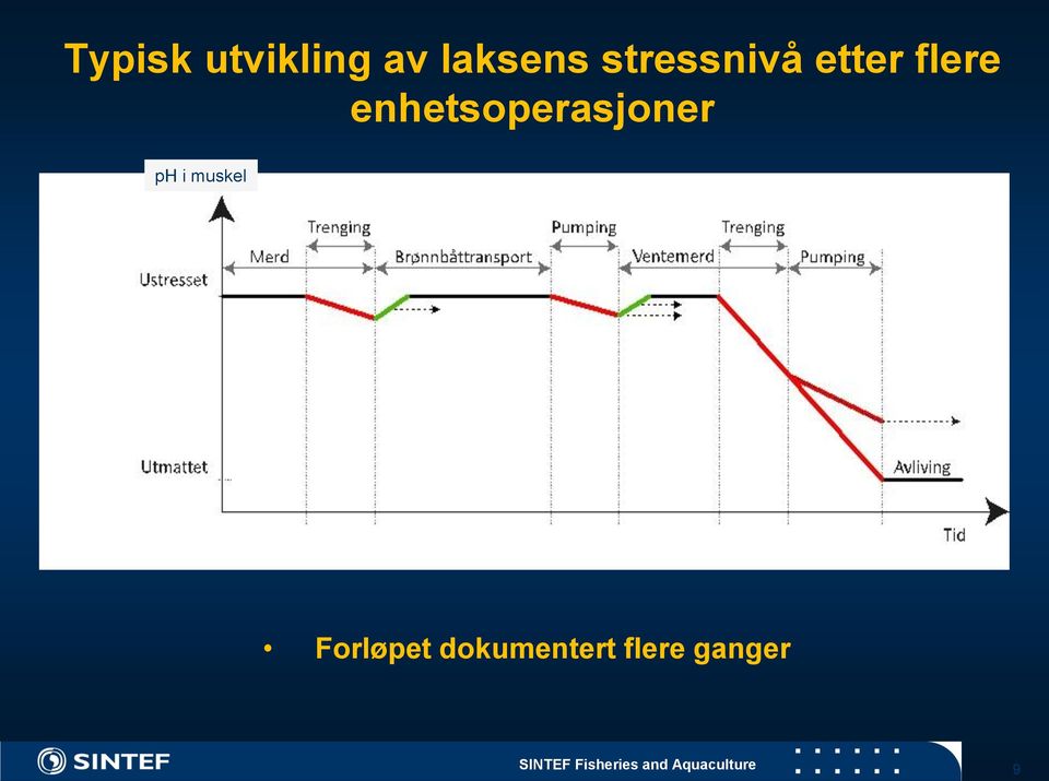 enhetsoperasjoner ph i muskel