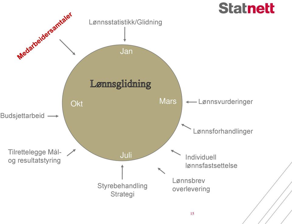 Målog resultatstyring Juli Individuell