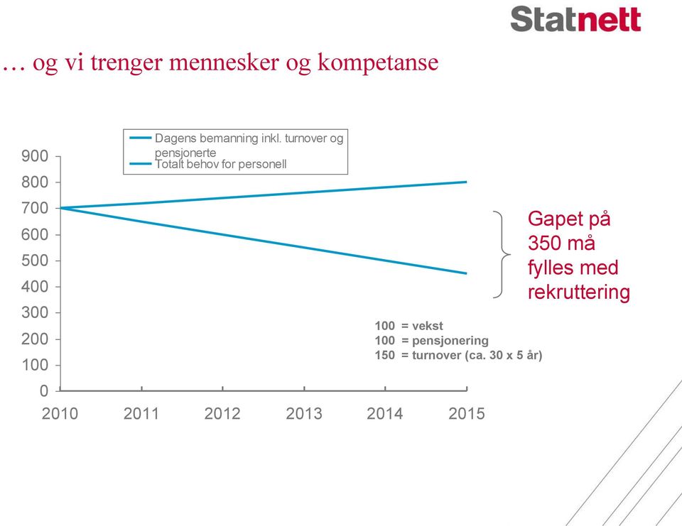 200 100 100 = vekst 100 = pensjonering 150 = turnover (ca.