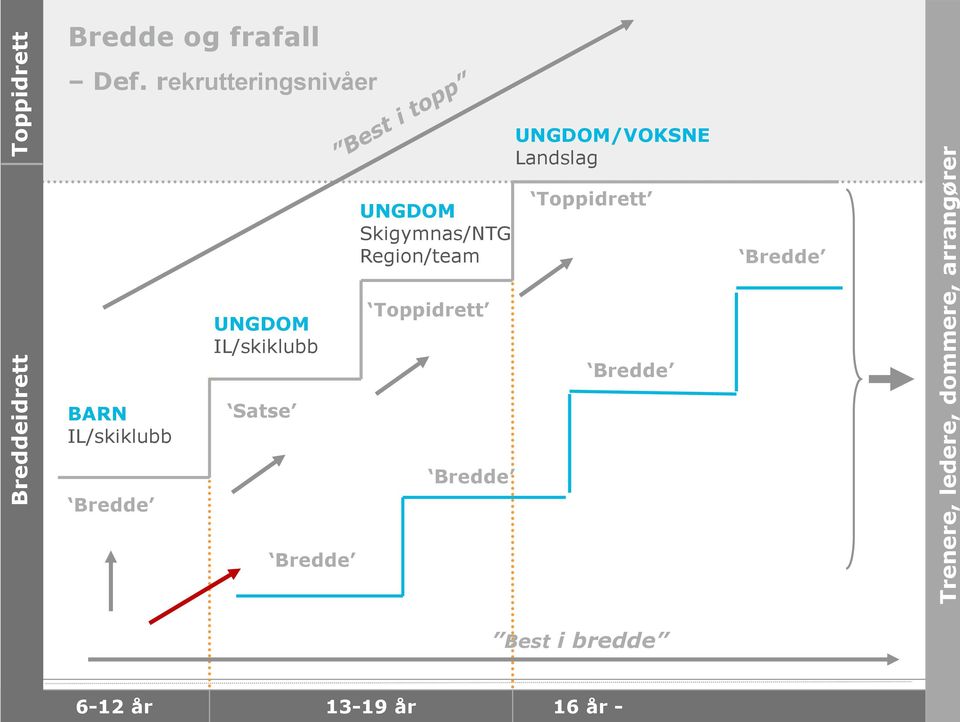 rekrutteringsnivåer UNGDOM/VOKSNE Landslag UNGDOM Skigymnas/NTG