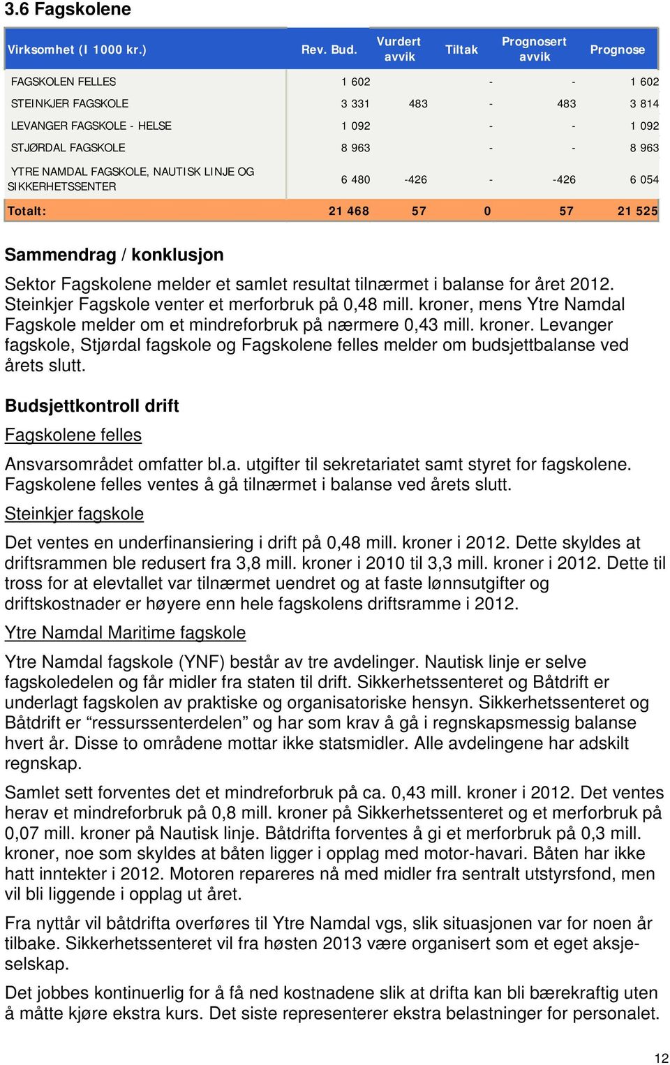 FAGSKOLE, NAUTISK LINJE OG SIKKERHETSSENTER 6 480-426 - -426 6 054 Totalt: 21 468 57 0 57 21 525 Sammendrag / konklusjon Sektor Fagskolene melder et samlet resultat tilnærmet i balanse for året 2012.