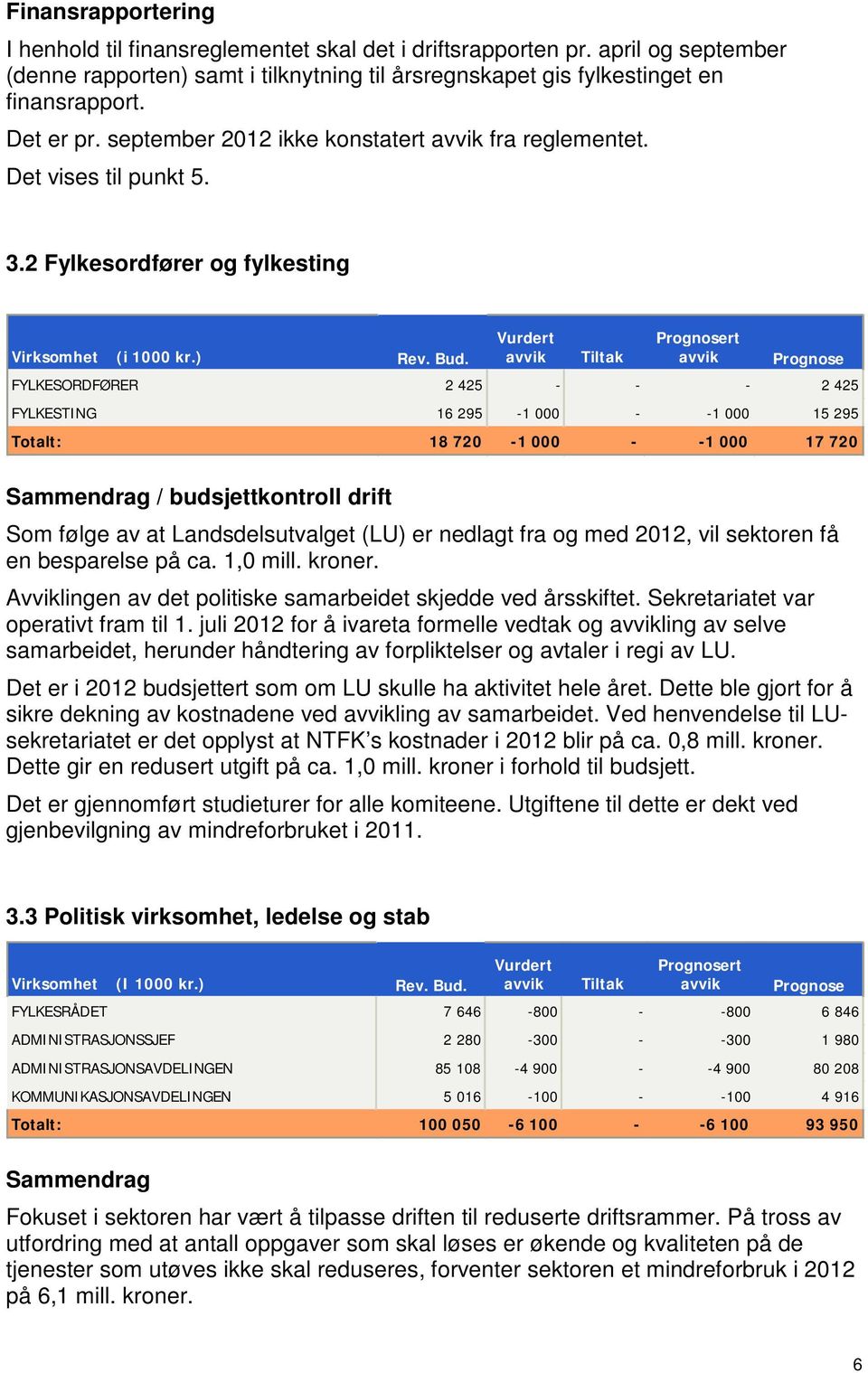 Tiltak Prognose FYLKESORDFØRER 2 425 - - - 2 425 FYLKESTING 16 295-1 000 - -1 000 15 295 Totalt: 18 720-1 000 - -1 000 17 720 Sammendrag / budsjettkontroll drift Som følge av at Landsdelsutvalget