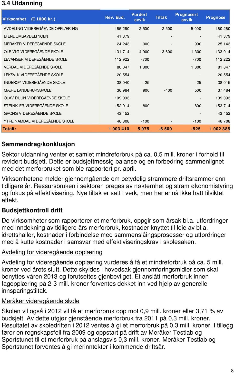 VIDEREGÅENDE SKOLE 131 714 4 900-3 600 1 300 133 014 LEVANGER VIDEREGÅENDE SKOLE 112 922-700 -700 112 222 VERDAL VIDEREGÅENDE SKOLE 80 047 1 800 1 800 81 847 LEKSVIK VIDEREGÅENDE SKOLE 20 554-20 554