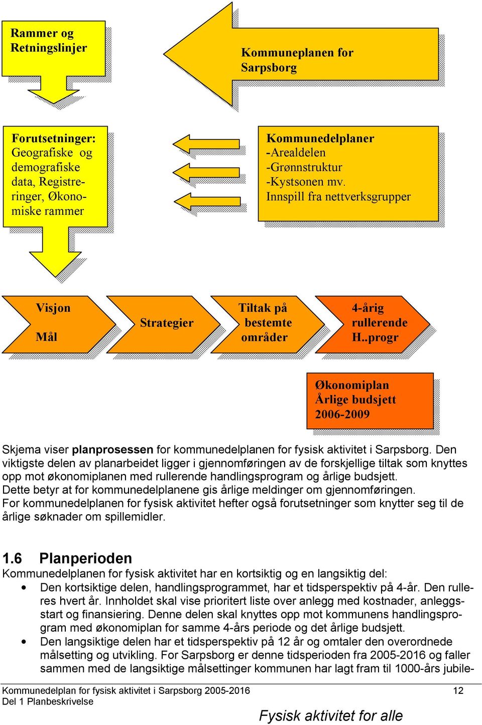 .progr Økonomiplan Årlige budsjett 2006-2009 Skjema viser planprosessen for kommunedelplanen for fysisk aktivitet i Sarpsborg.