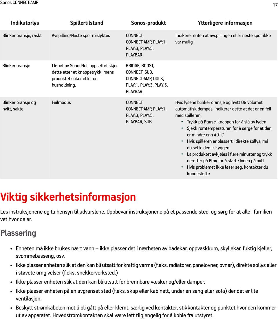 BRIDGE, BOOST, CONNECT, SUB, CONNECT:AMP, DOCK, PLAY:1, PLAY:3, PLAY:5, PLAYBAR Blinker oransje og hvitt, sakte Feilmodus CONNECT, CONNECT:AMP, PLAY:1, PLAY:3, PLAY:5, PLAYBAR, SUB Hvis lysene