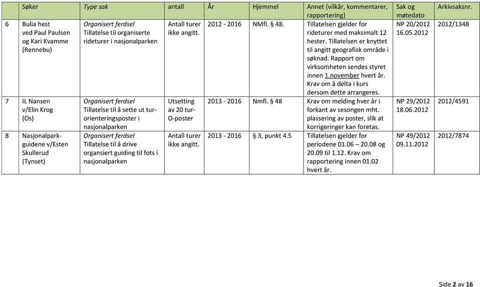 turorienteringsposter i nasjonalparken Organisert ferdsel Tillatelse til å drive organsiert guiding til fots i nasjonalparken Utsetting av 20 tur- O-poster Antall turer ikke angitt. 2012-2016 NMfl.