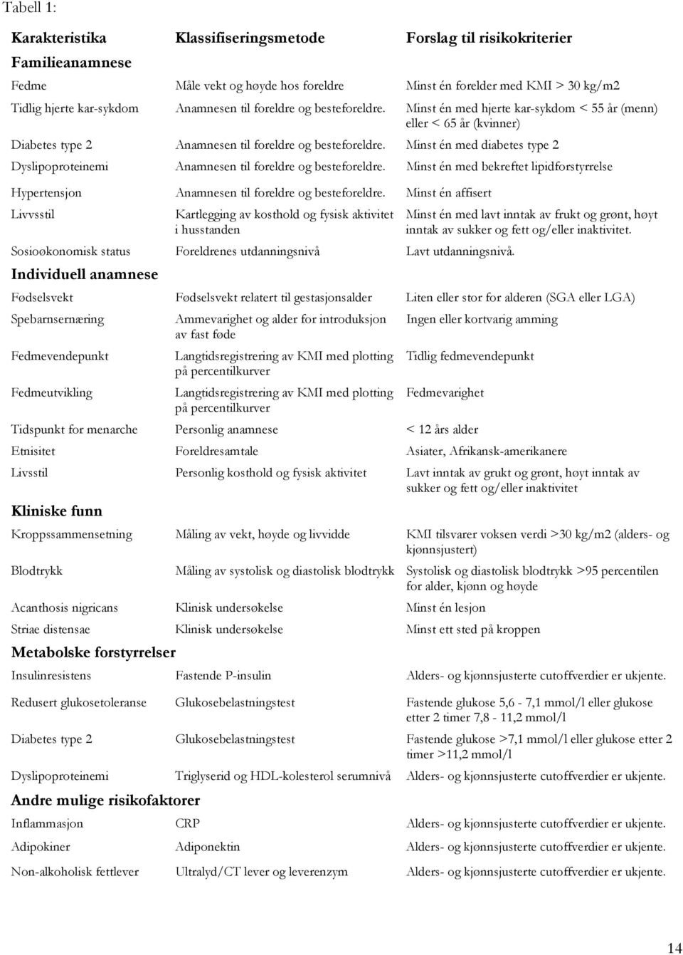 Minst én med diabetes type 2 Dyslipoproteinemi Anamnesen til foreldre og besteforeldre. Minst én med bekreftet lipidforstyrrelse Hypertensjon Anamnesen til foreldre og besteforeldre.