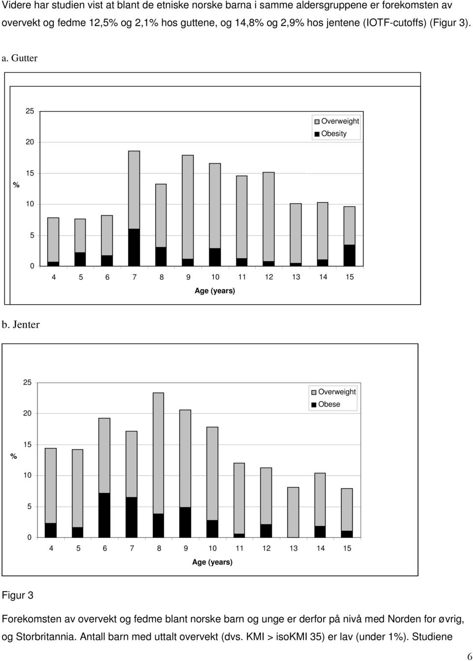 Jenter 25 20 Overweight Obese % 15 10 5 0 4 5 6 7 8 9 10 11 12 13 14 15 Age (years) Figur 3 Forekomsten av overvekt og fedme blant norske barn og