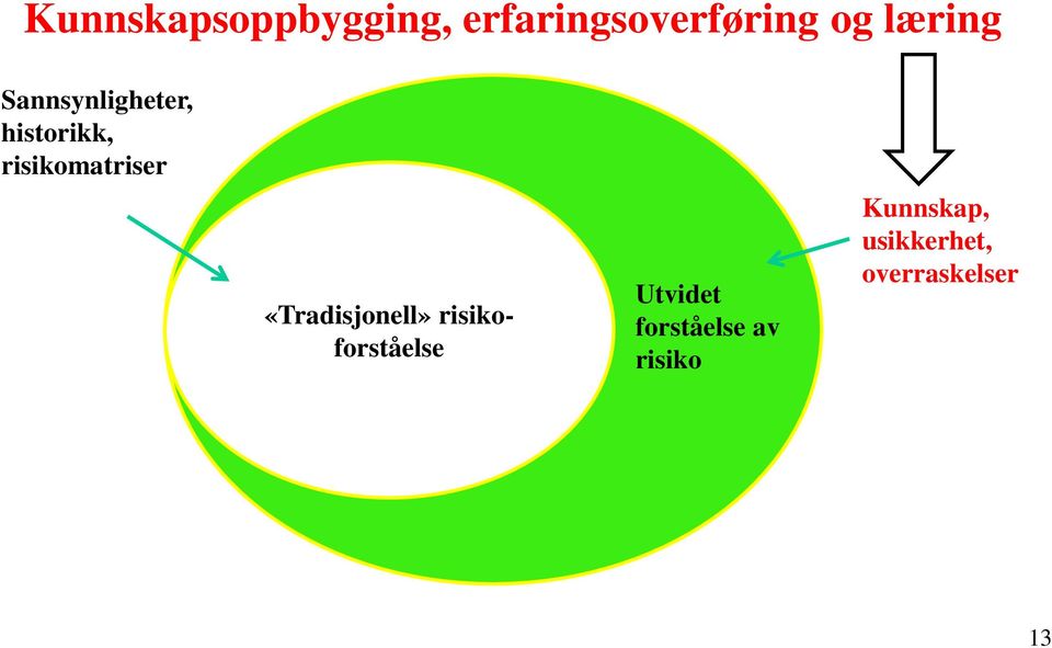 risikomatriser «Tradisjonell» risikoforståelse