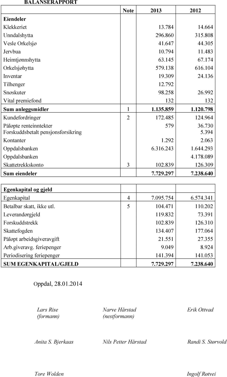 964 Påløpte renteinntekter Forskuddsbetalt pensjonsforsikring 579 36.730 5.394 Kontanter 1.292 2.063 Oppdalsbanken 6.316.243 1.644.293 Oppdalsbanken 4.178.089 Skattetrekkskonto 3 102.839 126.