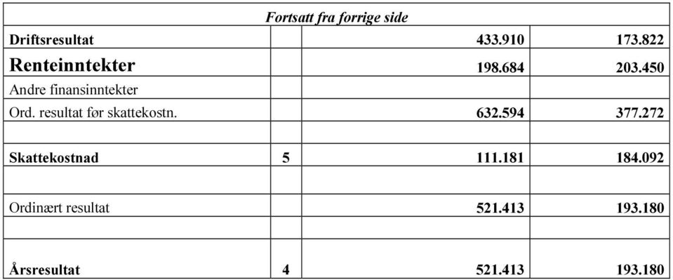 resultat før skattekostn. 632.594 377.272 Skattekostnad 5 111.