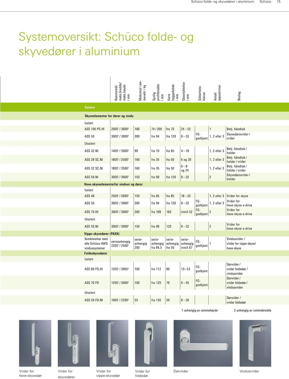 PS.HI 2000 1 / 3000 2 180 74 / 200 fra 70 24 52 1 Betj. håndtak ASS 50 3000 1 / 3000 2 300 fra 94 fra 120 8 32 FGgodkjent vrider 1, 2 eller 3 Skyvedørsvrider / Uisolert ASS 32.