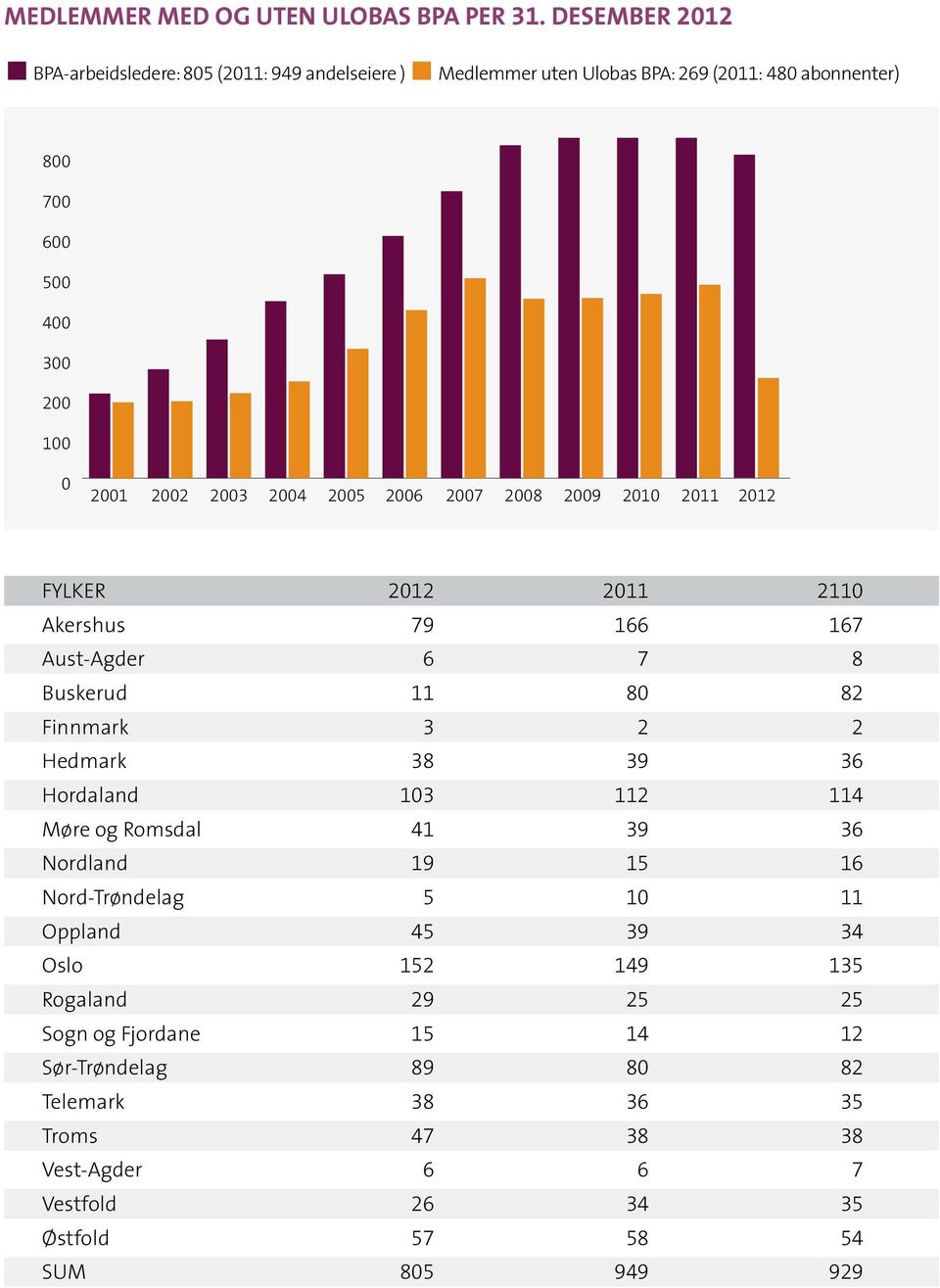 2002 2003 2004 2005 2006 2007 2008 2009 2010 2011 2012 FYLKER 2012 2011 2110 Akershus 79 166 167 Aust-Agder Buskerud 6 11 7 80 8 82 Finnmark 3 2 2 Hedmark 38 39 36