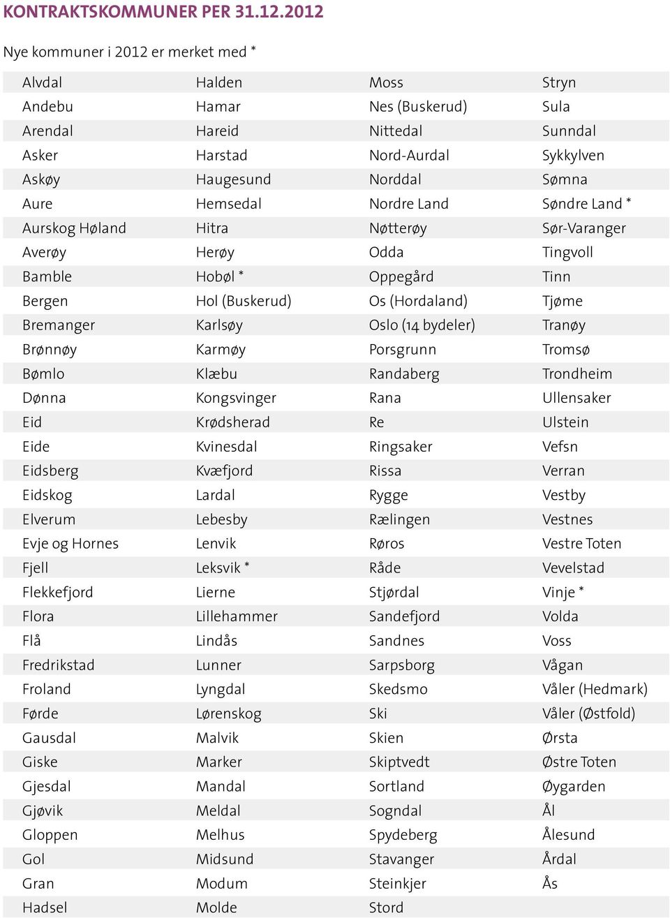 Aure Hemsedal Nordre Land Søndre Land * Aurskog Høland Hitra Nøtterøy Sør-Varanger Averøy Herøy Odda Tingvoll Bamble Hobøl * Oppegård Tinn Bergen Hol (Buskerud) Os (Hordaland) Tjøme Bremanger Karlsøy