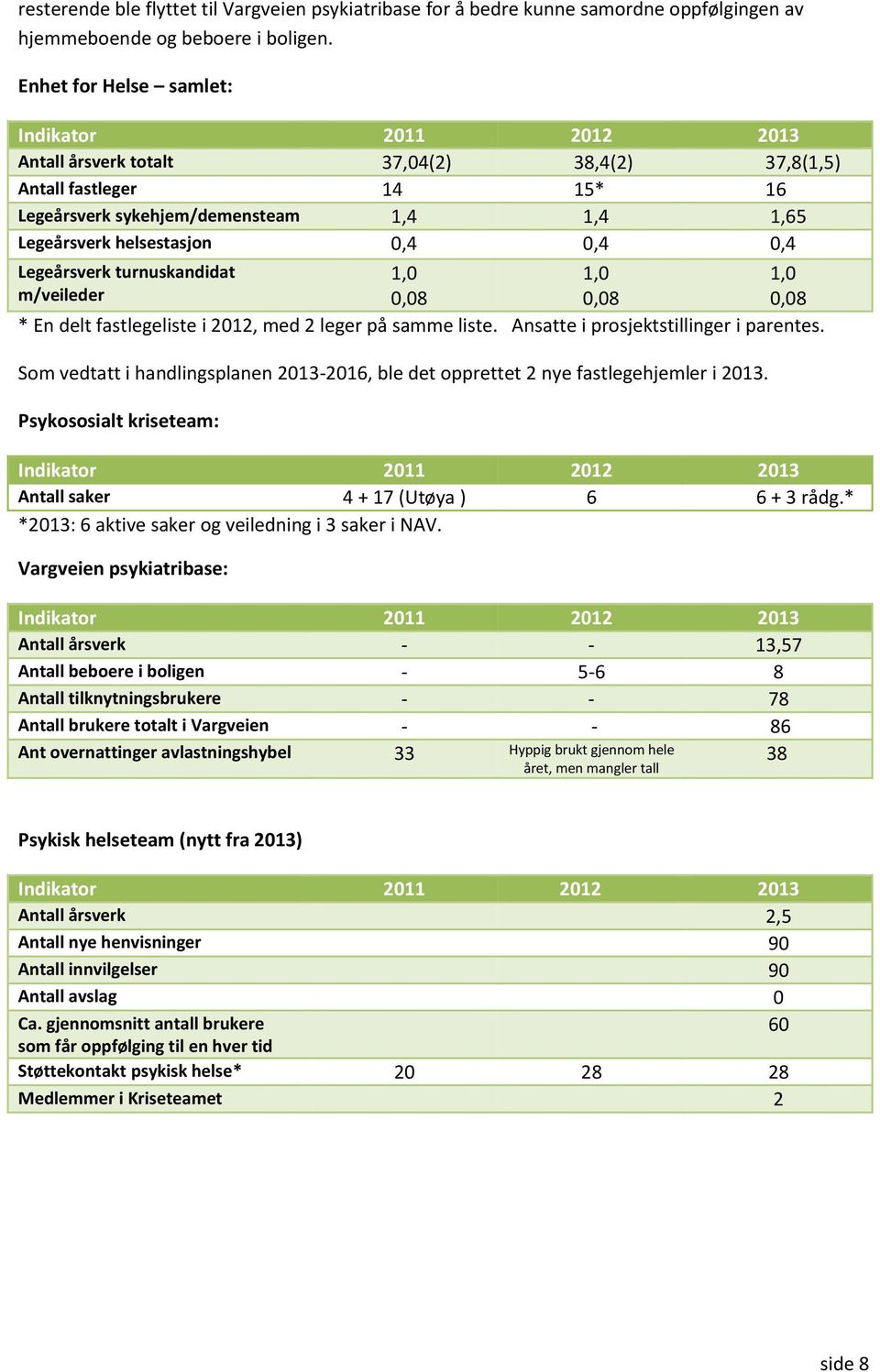 0,4 0,4 Legeårsverk turnuskandidat m/veileder 1,0 0,08 1,0 0,08 1,0 0,08 * En delt fastlegeliste i 2012, med 2 leger på samme liste. Ansatte i prosjektstillinger i parentes.