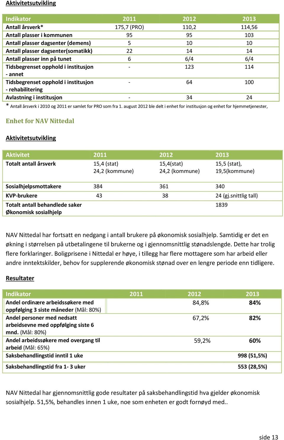 Antall årsverk i 2010 og 2011 er samlet for PRO som fra 1.