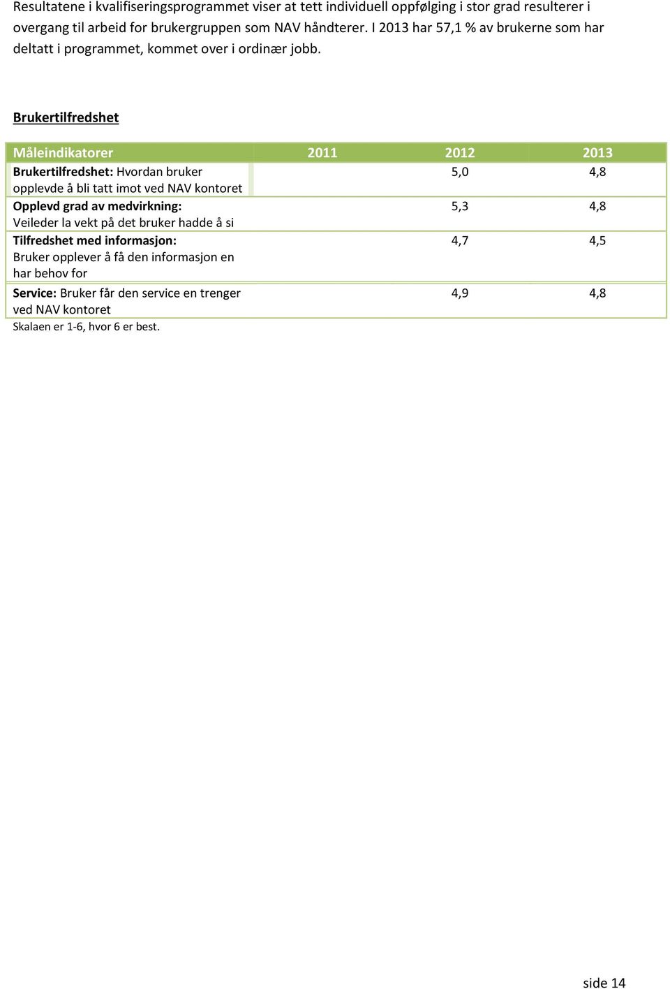 Brukertilfredshet Måleindikatorer 2011 2012 2013 Brukertilfredshet: Hvordan bruker 5,0 4,8 opplevde å bli tatt imot ved NAV kontoret Opplevd grad av medvirkning: