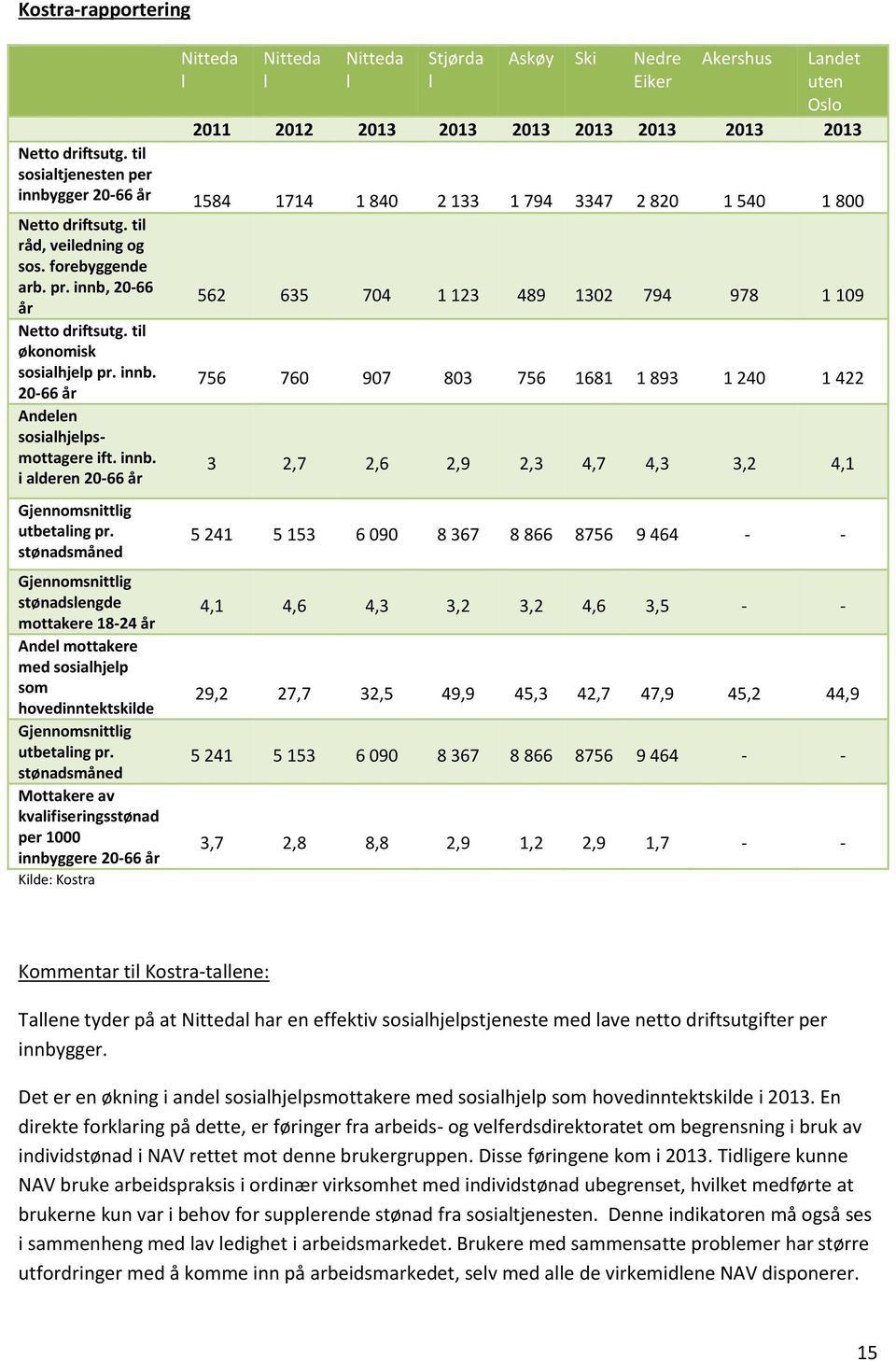 til økonomisk sosialhjelp pr. innb. 20-66 år Andelen sosialhjelpsmottagere ift. innb. i alderen 20-66 år Gjennomsnittlig utbetaling pr.