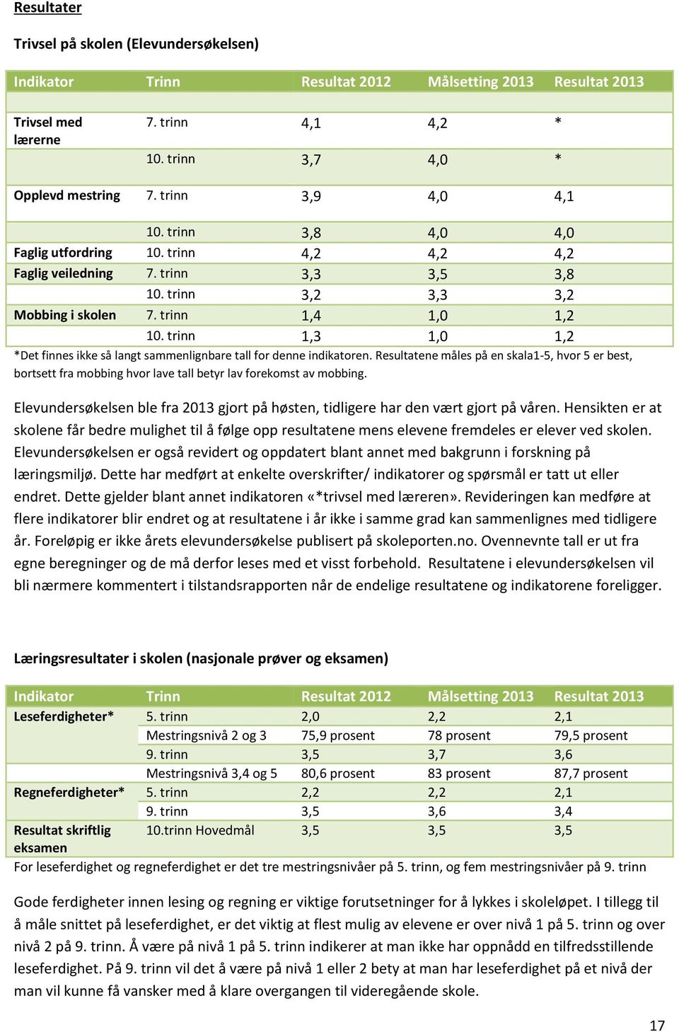 trinn 1,3 1,0 1,2 *Det finnes ikke så langt sammenlignbare tall for denne indikatoren.