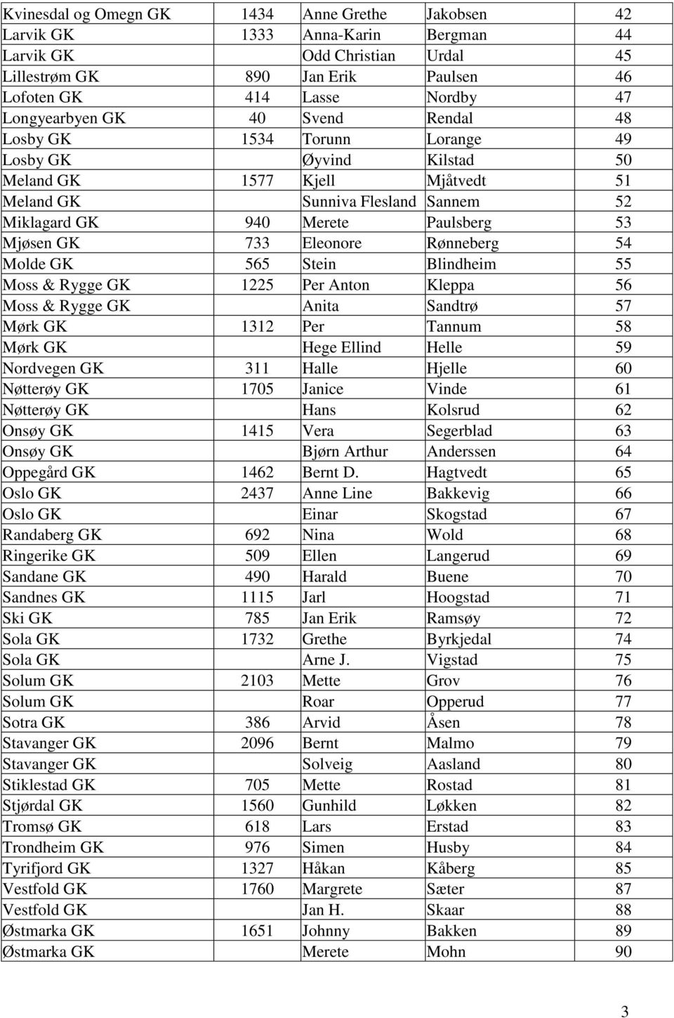 53 Mjøsen GK 733 Eleonore Rønneberg 54 Molde GK 565 Stein Blindheim 55 Moss & Rygge GK 1225 Per Anton Kleppa 56 Moss & Rygge GK Anita Sandtrø 57 Mørk GK 1312 Per Tannum 58 Mørk GK Hege Ellind Helle