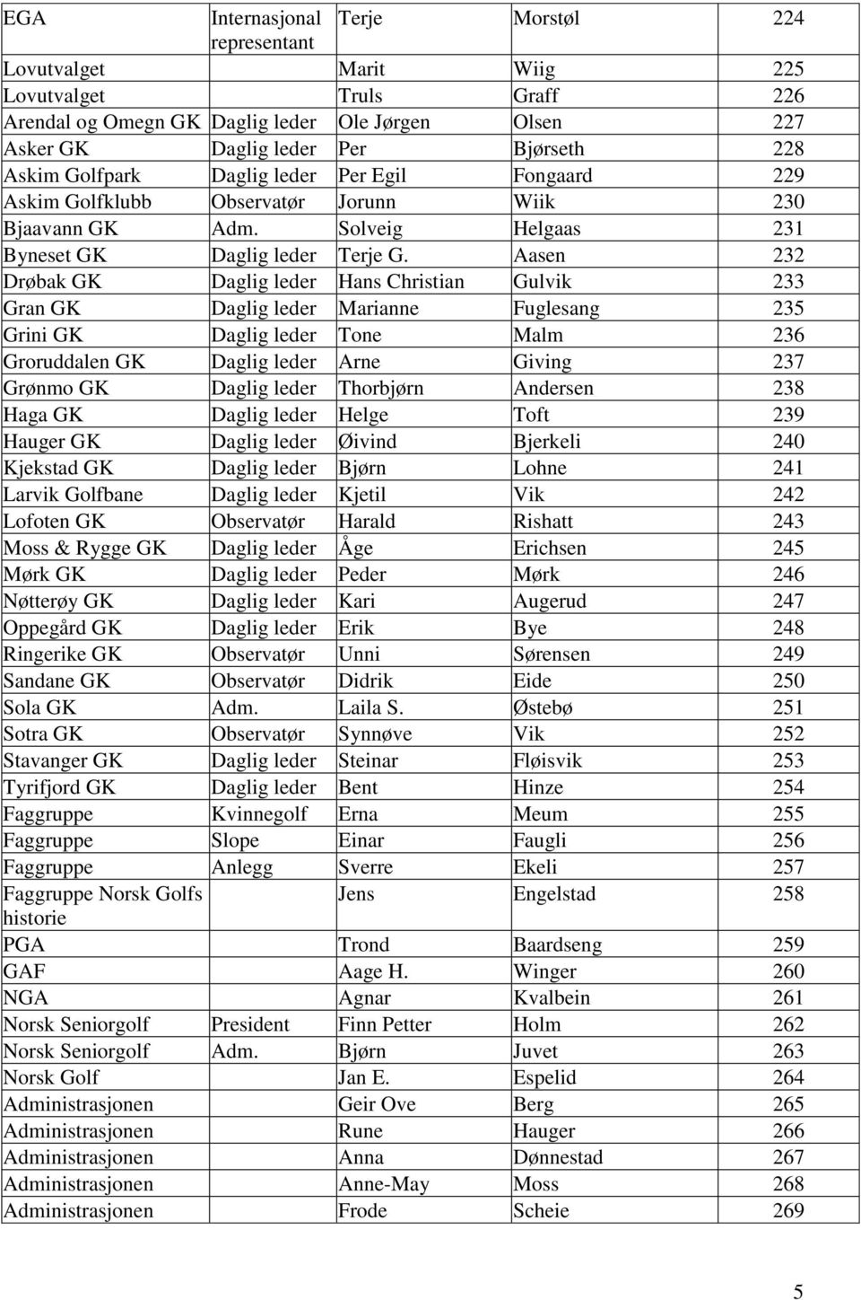 Aasen 232 Drøbak GK Daglig leder Hans Christian Gulvik 233 Gran GK Daglig leder Marianne Fuglesang 235 Grini GK Daglig leder Tone Malm 236 Groruddalen GK Daglig leder Arne Giving 237 Grønmo GK Daglig