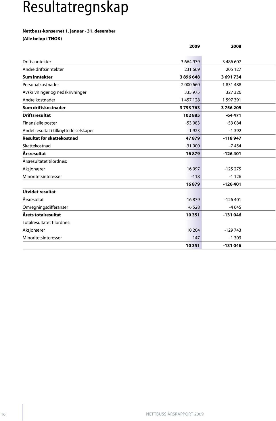 og nedskrivninger 335 975 327 326 Andre kostnader 1 457 128 1 597 391 Sum driftskostnader 3 793 763 3 756 205 Driftsresultat 102 885-64 471 Finansielle poster -53 083-53 084 Andel resultat i