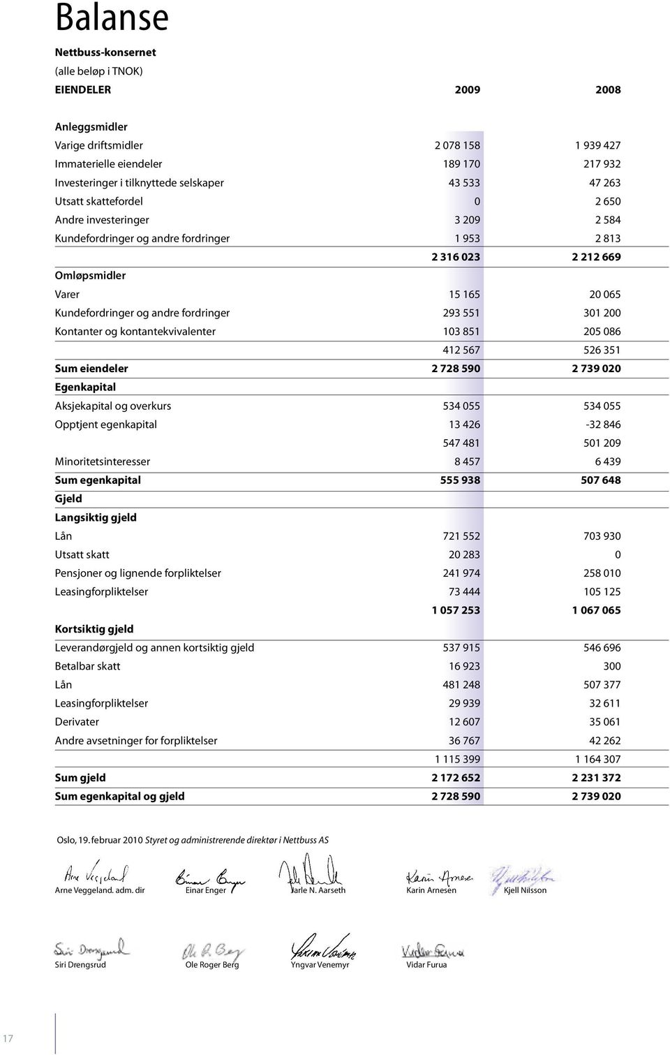 fordringer 293 551 301 200 Kontanter og kontantekvivalenter 103 851 205 086 412 567 526 351 Sum eiendeler 2 728 590 2 739 020 Egenkapital Aksjekapital og overkurs 534 055 534 055 Opptjent egenkapital