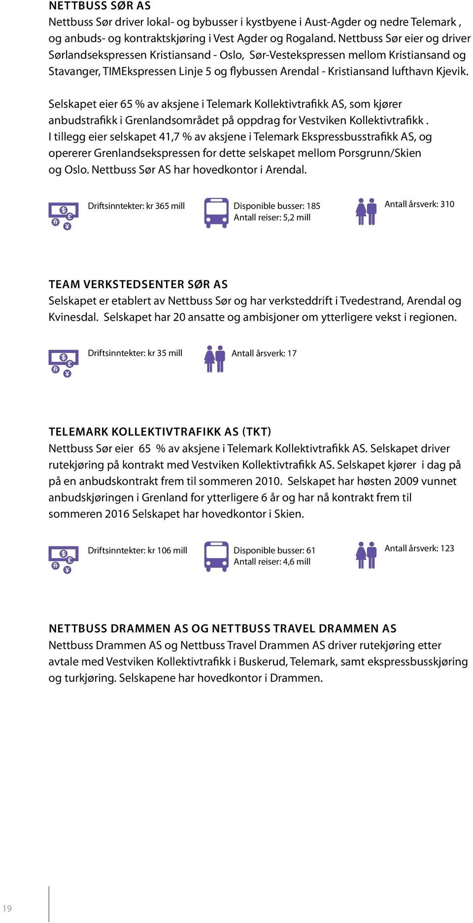 Selskapet eier 65 % av aksjene i Telemark Kollektivtrafikk AS, som kjører anbudstrafikk i Grenlandsområdet på oppdrag for Vestviken Kollektivtrafikk.