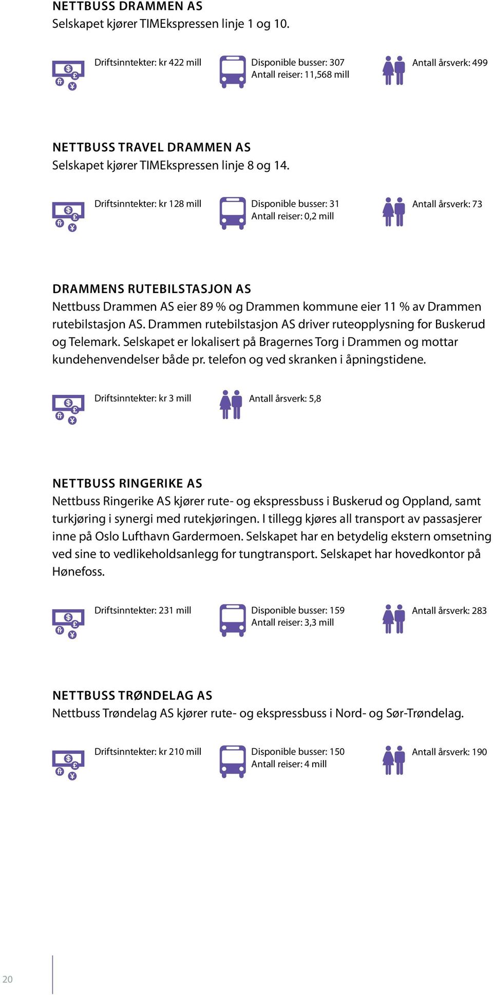 Driftsinntekter: kr 128 mill Disponible busser: 31 Antall reiser: 0,2 mill Antall årsverk: 73 Drammens rutebilstasjon AS Nettbuss Drammen AS eier 89 % og Drammen kommune eier 11 % av Drammen