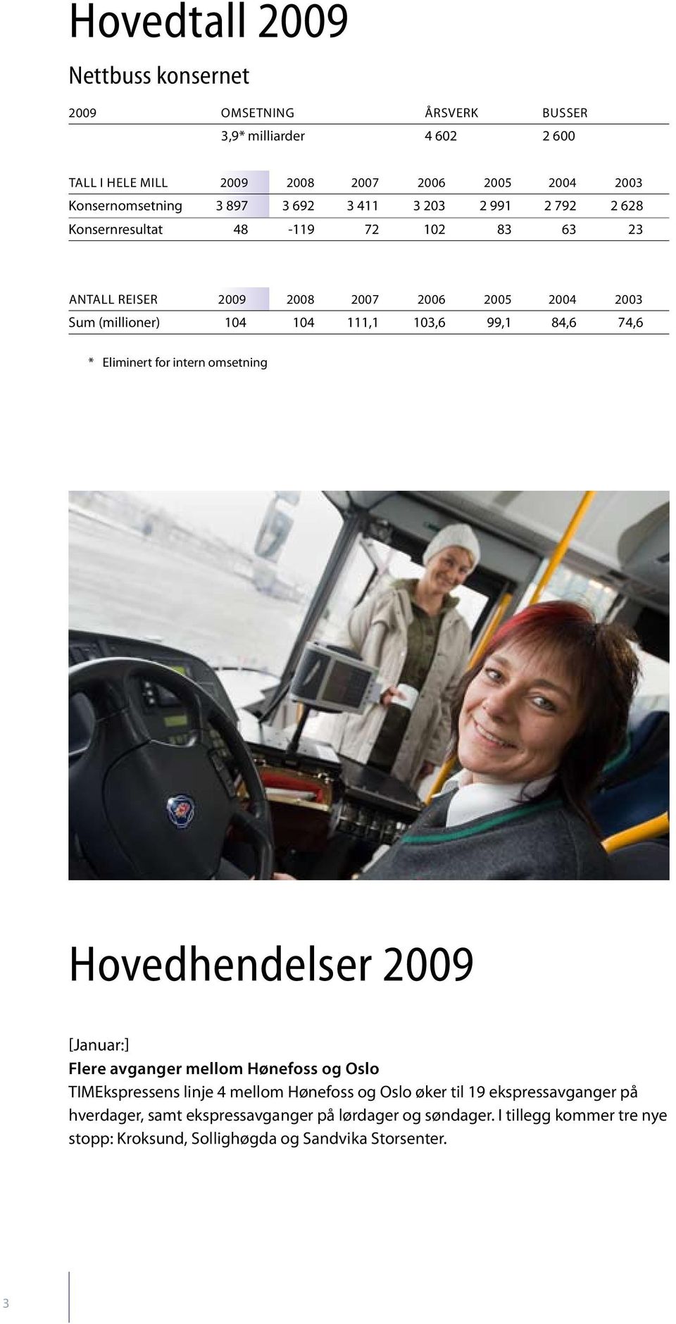 99,1 84,6 74,6 * Eliminert for intern omsetning Hovedhendelser 2009 [Januar:] Flere avganger mellom Hønefoss og Oslo TIMEkspressens linje 4 mellom Hønefoss og Oslo