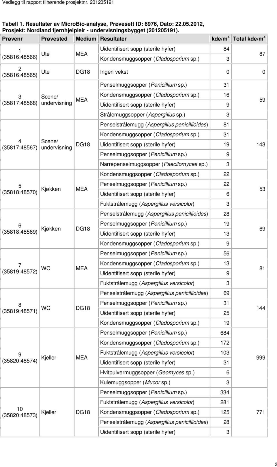 ) 3 87 2 (35816:48565) Ute DG18 Ingen vekst 0 0 Penselmuggsopper (Penicillium sp.