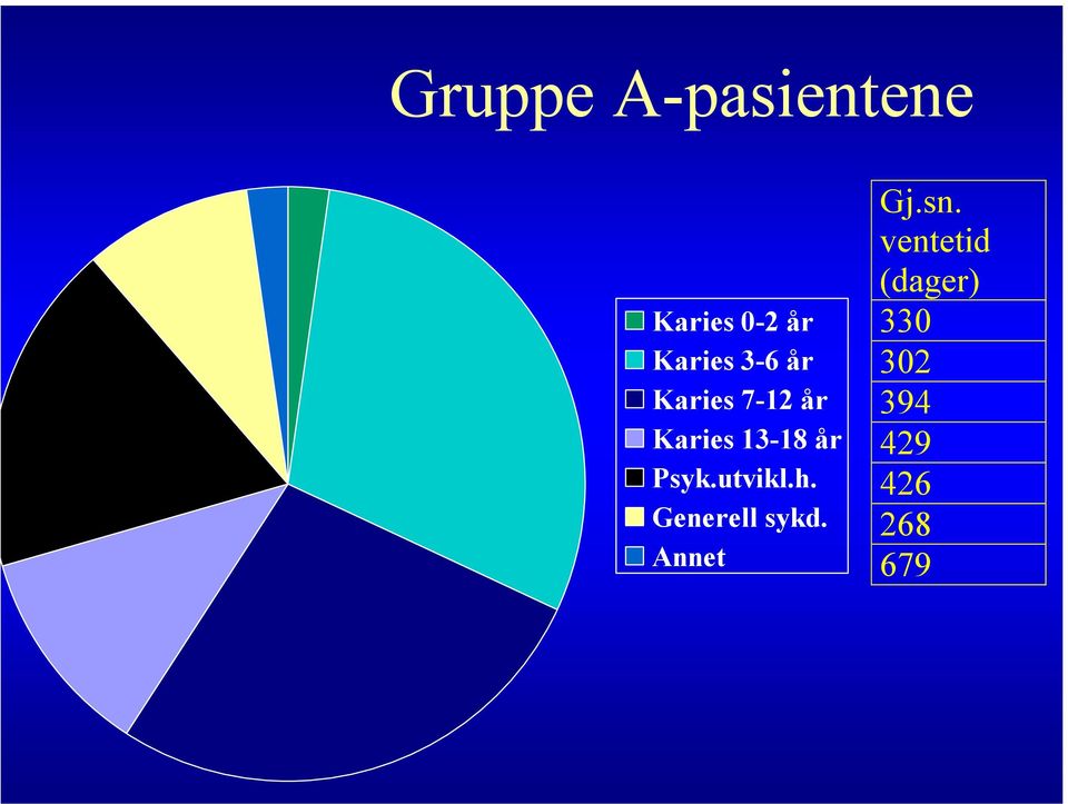 Psyk.utvikl.h. Generell sykd. Annet Gj.sn.