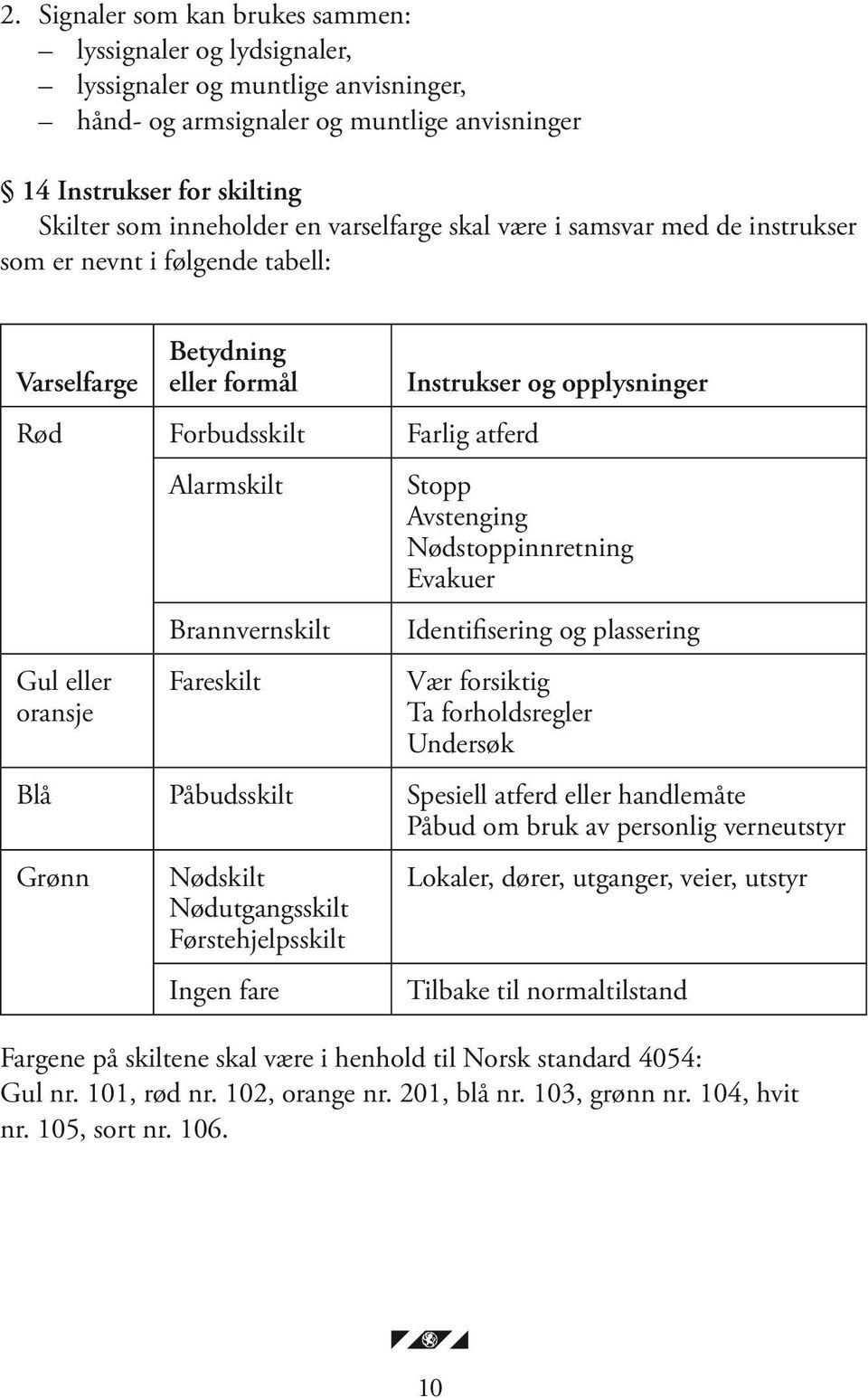 Fareskilt Instrukser og opplysninger Stopp Avstenging Nødstoppinnretning Evakuer Identifisering og plassering Vær forsiktig Ta forholdsregler Undersøk Blå Påbudsskilt Spesiell atferd eller handlemåte