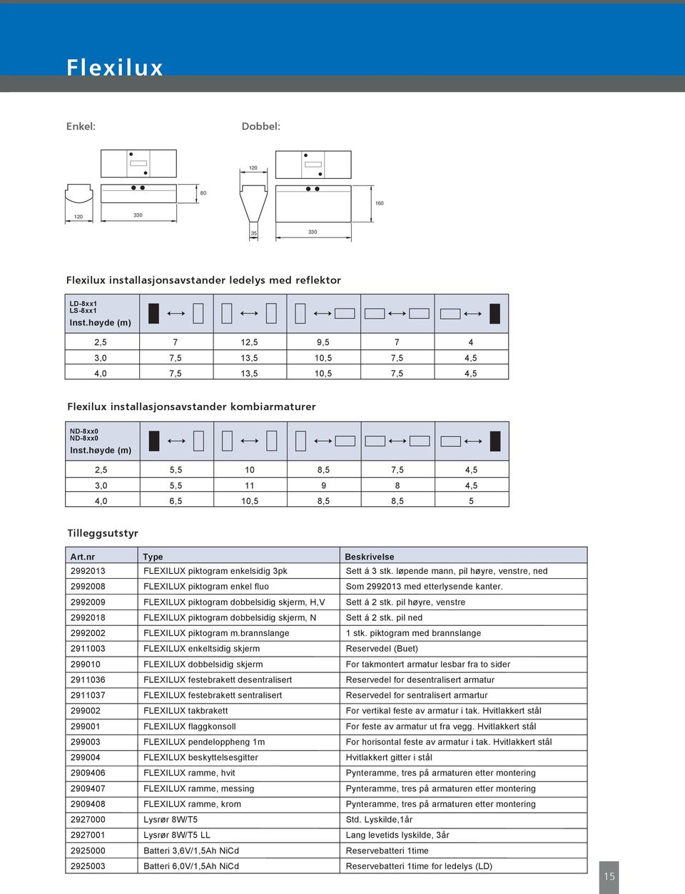 høyde (m) 2,5 5,5 10 8,5 7,5 4,5 3,0 5,5 11 9 8 4,5 4,0 6,5 10,5 8,5 8,5 5 Tilleggsutstyr 2992013 FLEXILUX piktogram enkelsidig 3pk Sett á 3 stk.