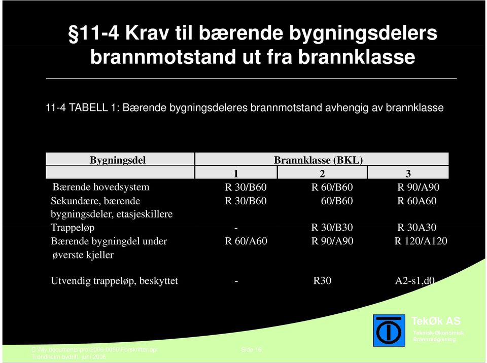 R 30/B60 R 60/B60 R 60A60 bygningsdeler, etasjeskillere Trappeløp - R 30/B30 R 30A30 Bærende bygningdel under øverste kjeller