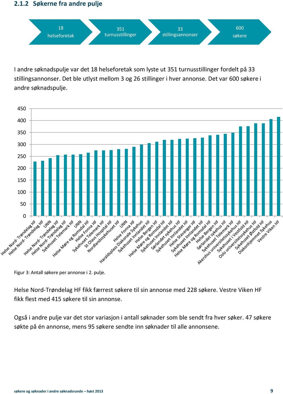 pulje. Helse Nord-Trøndelag HF fikk færrest søkere til sin annonse med 228 søkere. Vestre Viken HF fikk flest med 415 søkere til sin annonse.