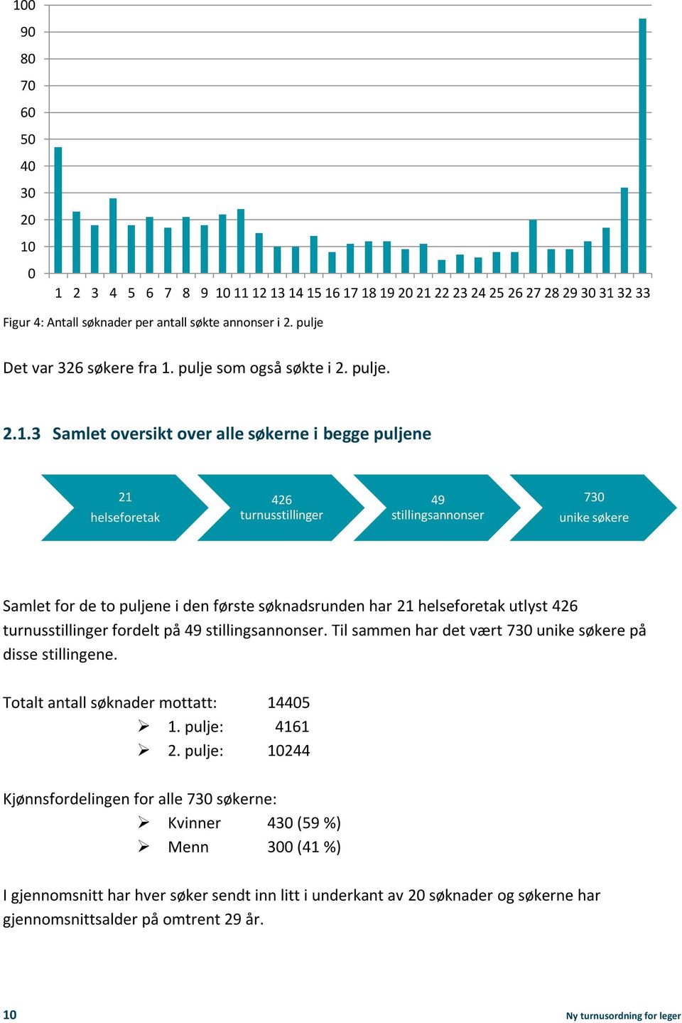 3 Samlet oversikt over alle søkerne i begge puljene 21 helseforetak 426 turnusstillinger 49 stillingsannonser 73 unike søkere Samlet for de to puljene i den første søknadsrunden har 21 helseforetak