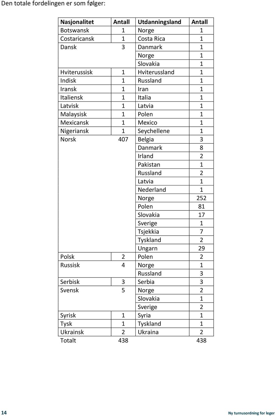 1 Norsk 47 Belgia 3 Danmark 8 Irland 2 Pakistan 1 Russland 2 Latvia 1 Nederland 1 Norge 252 Polen 81 Slovakia 17 Sverige 1 Tsjekkia 7 Tyskland 2 Ungarn 29 Polsk 2 Polen 2