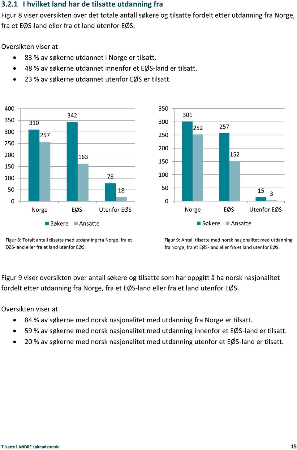 4 35 3 25 2 15 1 31 257 342 163 78 35 3 25 2 15 1 31 252 257 152 5 18 Norge EØS Utenfor EØS 5 15 3 Norge EØS Utenfor EØS Søkere Ansatte Søkere Ansatte Figur 8: Totalt antall tilsatte med utdanning