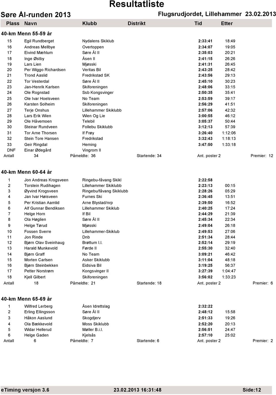 2:48:06 33:15 24 Ole Rognstad Ssb Kongsvinger 2:50:35 35:41 25 Ole Ivar Hoelsveen No Team 2:53:59 39:17 26 Karsten Solheim Skiforeningen 2:56:29 41:51 27 Terje Onshus Lillehammer Skiklubb 2:57:06