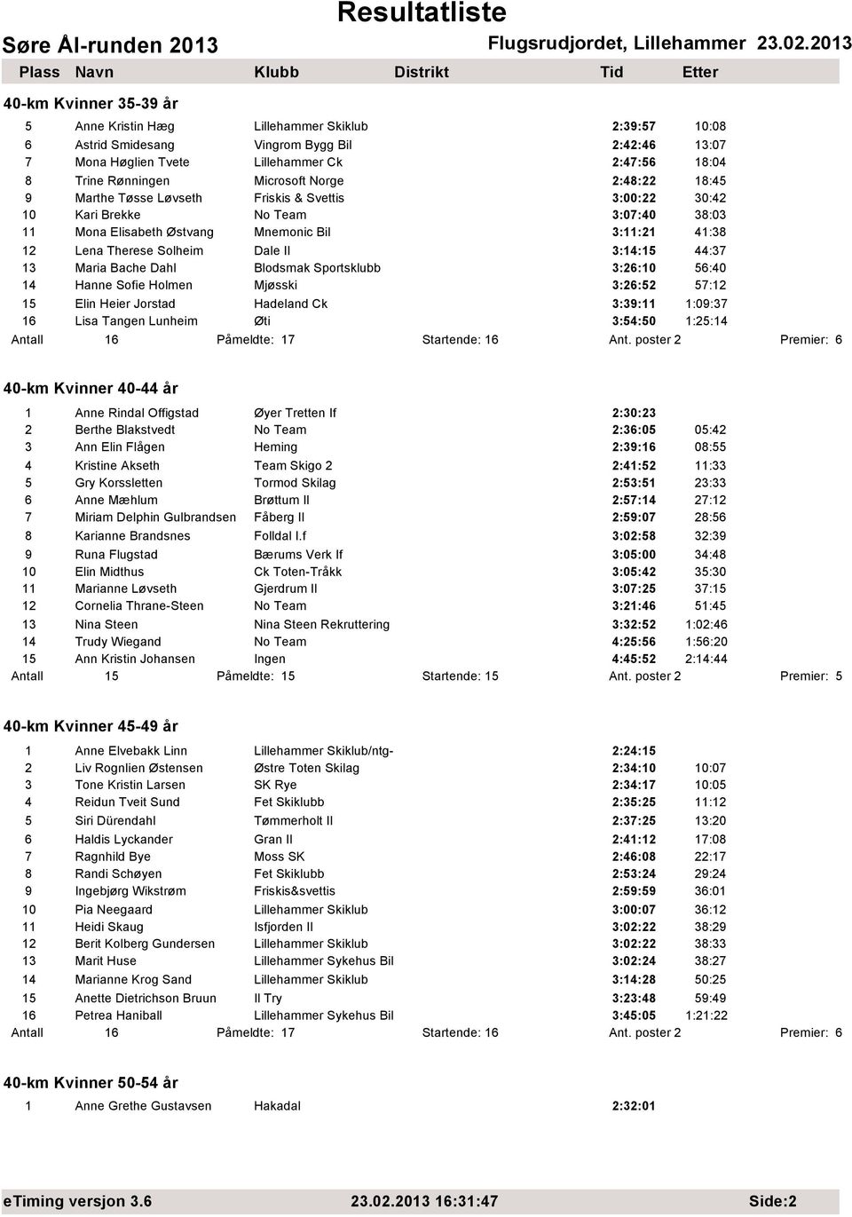 Dale Il 3:14:15 44:37 13 Maria Bache Dahl Blodsmak Sportsklubb 3:26:10 56:40 14 Hanne Sofie Holmen Mjøsski 3:26:52 57:12 15 Elin Heier Jorstad Hadeland Ck 3:39:11 1:09:37 16 Lisa Tangen Lunheim Øti