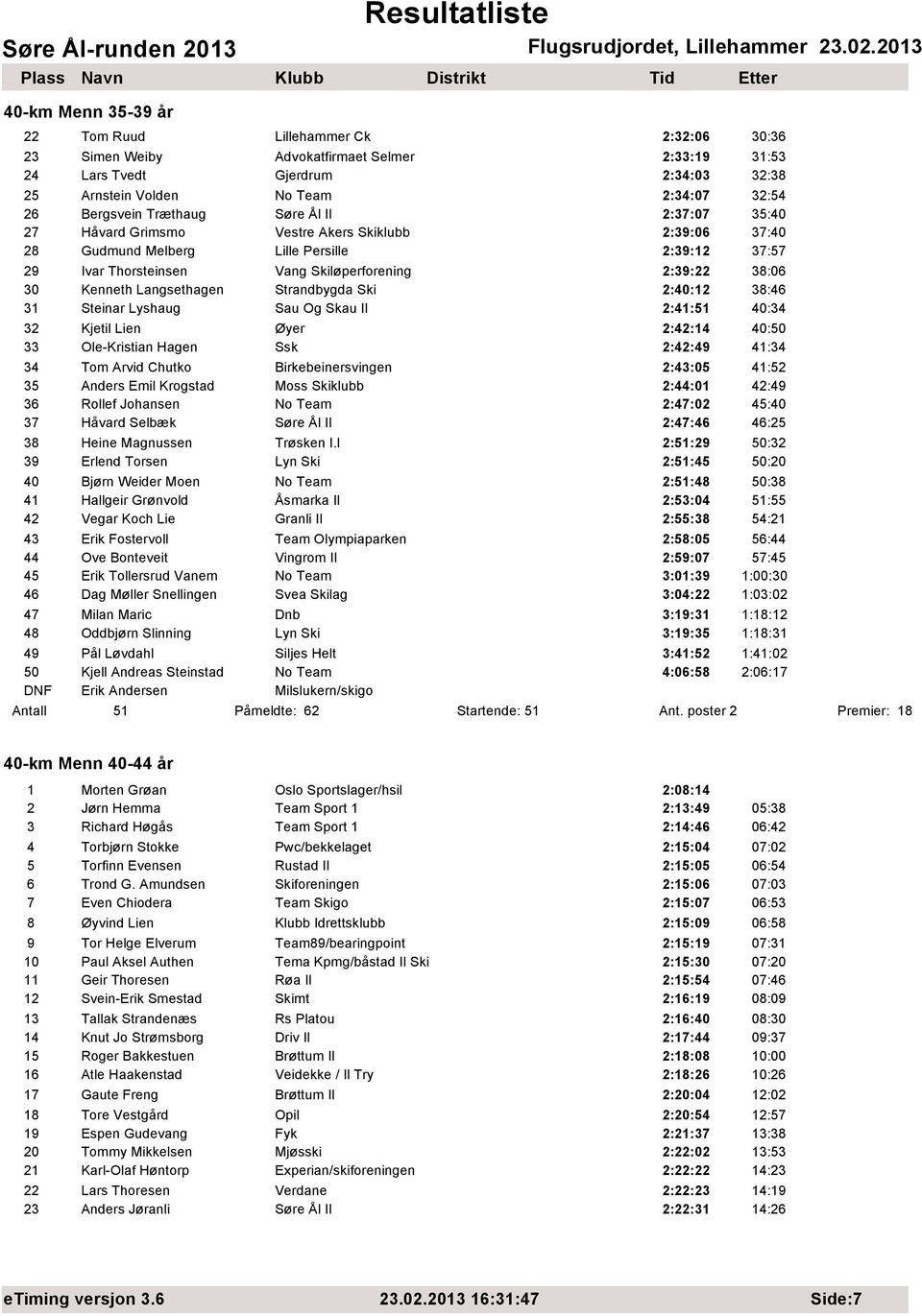 38:06 30 Kenneth Langsethagen Strandbygda Ski 2:40:12 38:46 31 Steinar Lyshaug Sau Og Skau Il 2:41:51 40:34 32 Kjetil Lien Øyer 2:42:14 40:50 33 Ole-Kristian Hagen Ssk 2:42:49 41:34 34 Tom Arvid