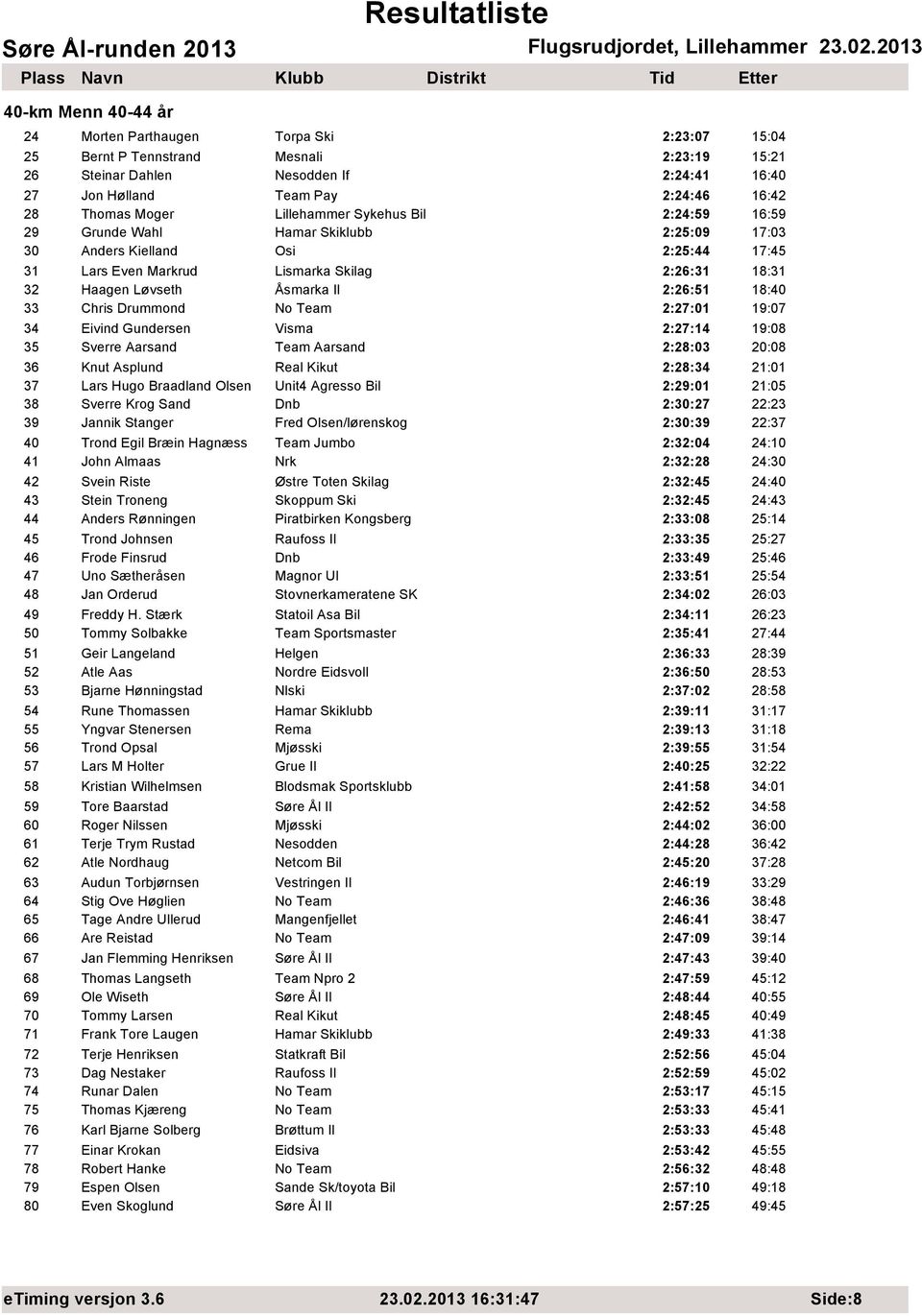 Løvseth Åsmarka Il 2:26:51 18:40 33 Chris Drummond No Team 2:27:01 19:07 34 Eivind Gundersen Visma 2:27:14 19:08 35 Sverre Aarsand Team Aarsand 2:28:03 20:08 36 Knut Asplund Real Kikut 2:28:34 21:01