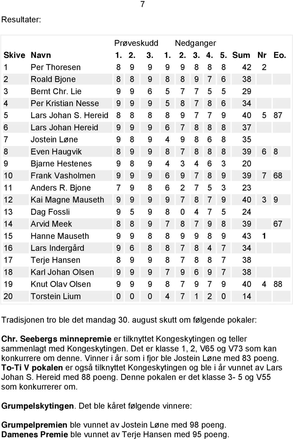 Hereid 8 8 8 8 9 7 7 9 40 5 87 6 Lars Johan Hereid 9 9 9 6 7 8 8 8 37 7 Jostein Løne 9 8 9 4 9 8 6 8 35 8 Even Haugvik 8 9 9 8 7 8 8 8 39 6 8 9 Bjarne Hestenes 9 8 9 4 3 4 6 3 20 10 Frank Vasholmen 9