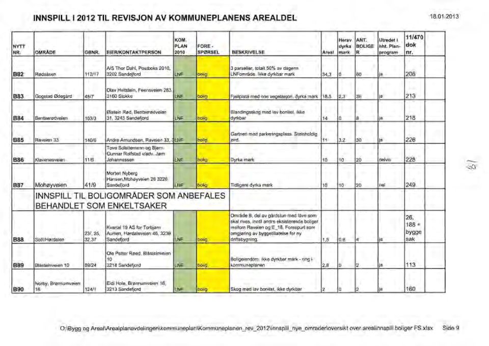 Ikke dyrkbar mark 34,3 o 60 ja 206 Oav Hvitstein, Feensveien 283, 883 Gogstad Ødegård 48/7 3160 Sokke LNF boig Fjepatå med noe vegetasjon, dyrka mark 18,5 2,3 36 ja 213 Øistein Rød, Bentserødveien